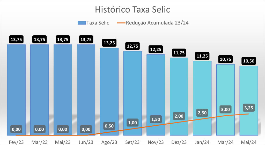 histórico Selic