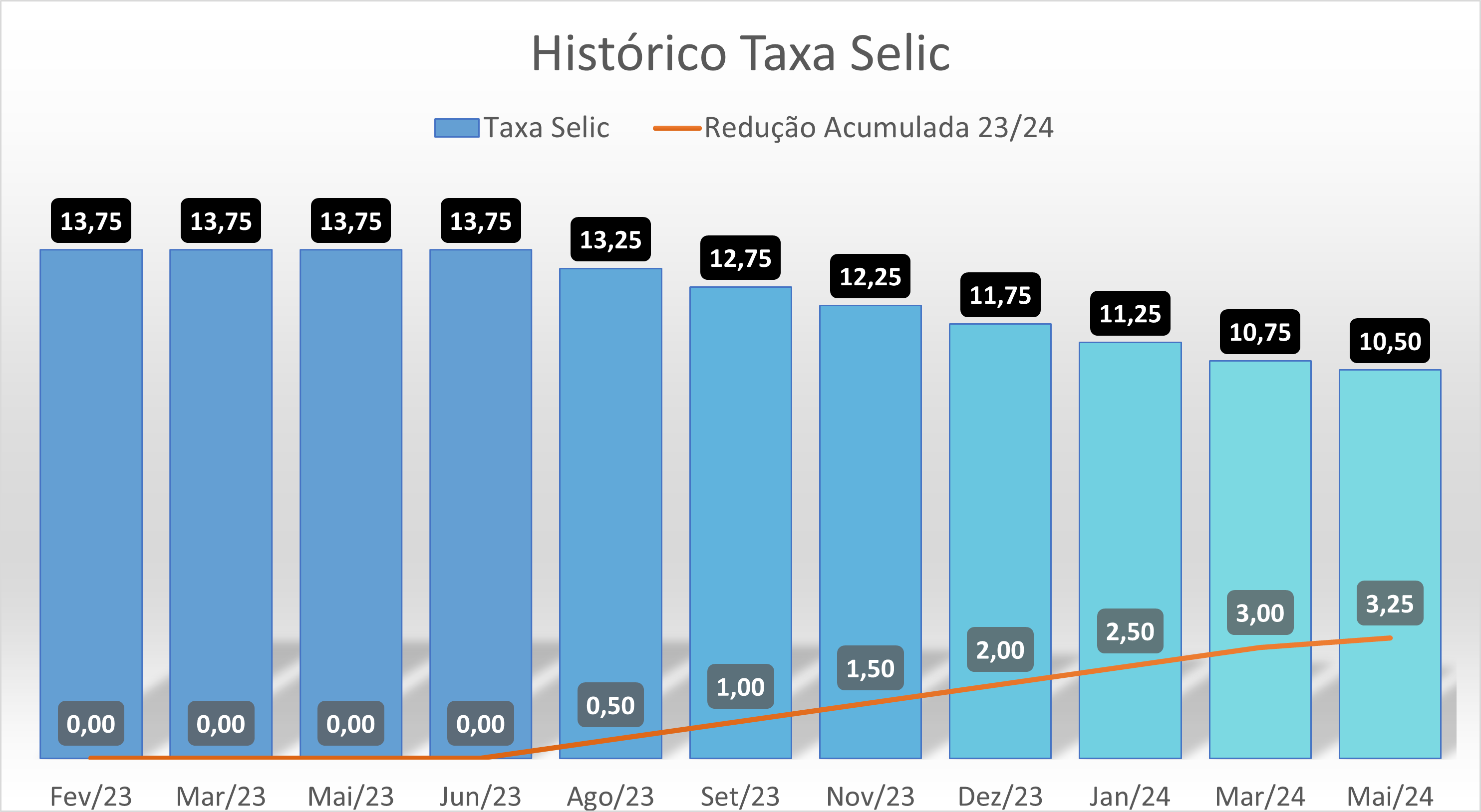 Taxa Selic e o mercado imobiliário