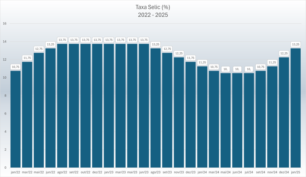 grafico_aumento_selic